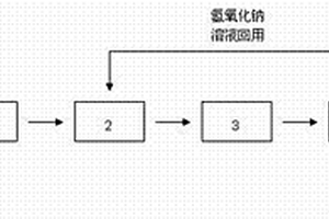 丙烯生产中废碱液的处理方法