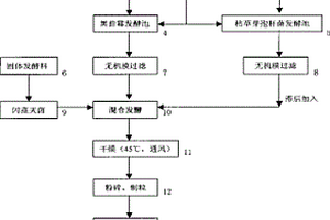 利用右旋糖酐废液发酵生产饲用复合酶制剂