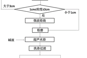 铝电解废旧阴极炭块微波-超声波-碱浸协同除氟的方法