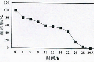 含酚废水生物降解液