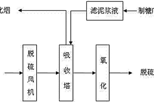 制糖废弃物滤泥用作烟气脱硫的方法