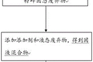 废弃物的处理方法及处理设备