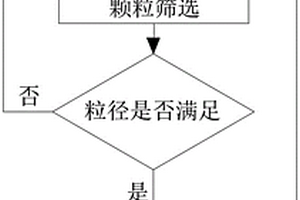 废电解质生产炼钢脱氧助熔化渣精炼复合剂的工艺