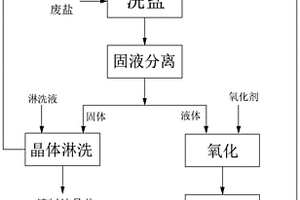 洗盐结合非原位氧化的含有机物工业废盐精制处理方法