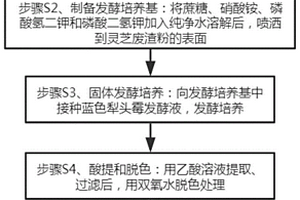 利用灵芝废渣发酵生产壳聚糖的方法