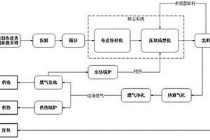 固体废弃物处理工艺