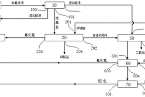 酸洗煤含氟废液的回收方法及设备