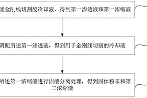 金刚线切割废冷却液的回收方法及系统