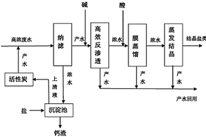 高浓废水的零排放方法