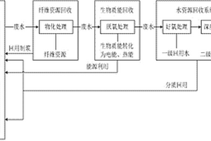 对废纸造纸行业的水污染物进行处理和循环利用的方法