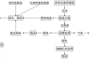 生猪养殖场废弃物无害化处理及资源再利用方法