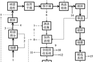 利用含氯废水提取锌精矿氧化渣中有价金属的方法