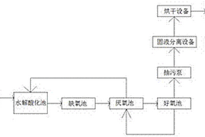 用于纺织厂印染废水处理的方法