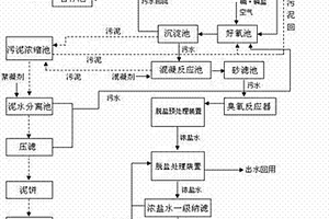 焦化废水零排放处理方法