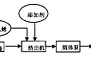 废弃热固塑料(环氧树脂)的循环利用和循环再塑技术和工艺