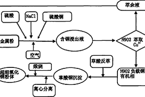 利用废弃印刷线路板中的金属粉末制备超细氧化铜的方法