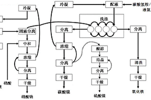 镍镀层退镀废液的镍回收工艺