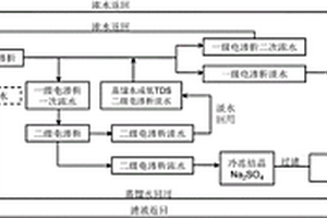 通过电渗析技术从煤化工废水中分离盐的方法