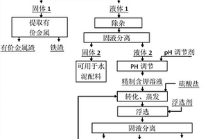 从含钾废渣中提取钾制备硫酸钾的工艺