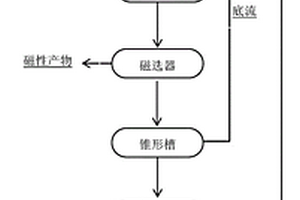 工业固体废渣选择性分离及回收利用方法