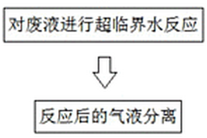 超临界氧化废水处理方法