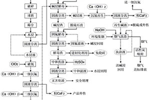 铝电解槽废耐火材料处理工艺及其系统