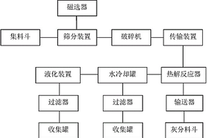 固体废弃物回收处理工艺