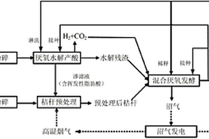 易腐有机废弃物与秸秆联合产沼气的方法