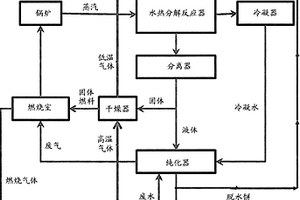 通过水热分解和资源再循环使废料变能源