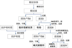 废旧轮胎裂解炭黑制备高炉喷吹燃料及碳酸锌的方法