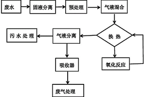 聚醚多元醇生产废水的处理方法及实施该处理方法的设备