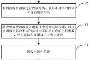 含银废盐的处理方法