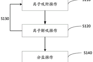 制盐方法及装置、含盐废水处理系统