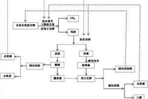 农业有机废弃物的资源化利用方法