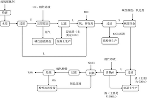 处理废钒催化剂的方法