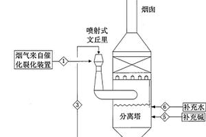 洗涤催化裂化装置再生器废气的方法