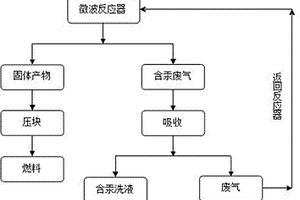 含汞废物的回收方法及装置