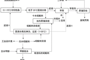 甲基嘧啶磷生产废水中硫酸钠和甲醇的一体化协同回收方法