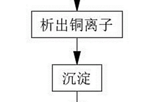 含铜油墨废水的处理方法