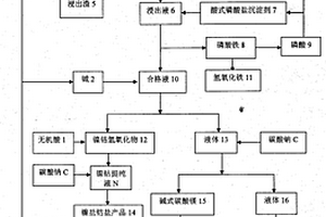 常温常压高效提取红土镍矿中镍钴镁铁并利用废渣的方法