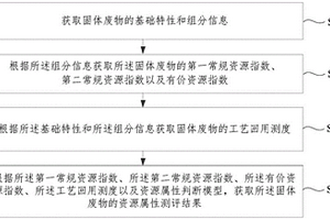 固体废物的资源属性测评方法及系统