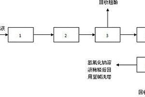 炼油废碱液的处理方法