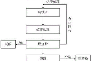 含硫酸亚铁和硫酸铁废渣的处理方法