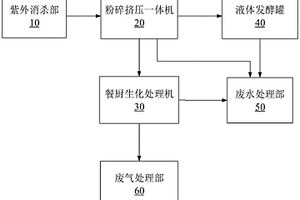 果蔬垃圾和竹林废弃物综合资源化处理系统及方法