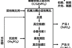 从废弃磷酸铁锂电池中回收锂的方法及产物