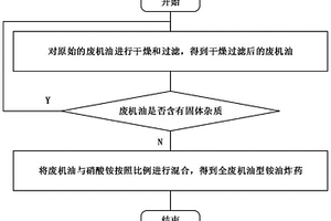 全废机油型铵油炸药及其制备方法