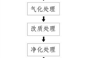 利用有机质废弃物气化合成液体衍生燃油的方法