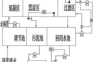 织物浆料为丙烯酸类的退浆废水处理回用工艺