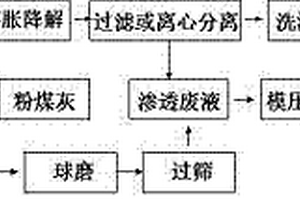 综合利用碳纤维增强复合材料和赤泥废弃物的方法