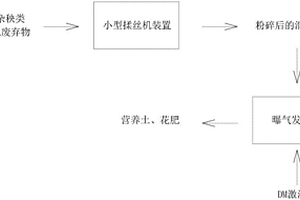 小型揉丝机装置及曝气发酵屋处理农田废弃物的方法